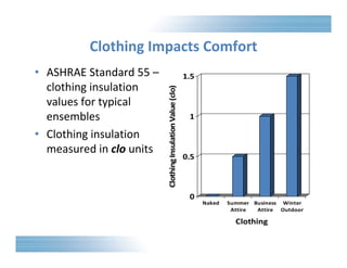 Clothing Impacts Comfort 
• ASHRAE Standard 55 – 
clothing insulation 
values for typical 
ensembles 
• Clothing insulation 
measured in clo units 
1.5 
1 
0.5 
0 
Clothing Insulation Value (clo) 
Naked Summer 
Attire 
Business 
Attire 
Winter 
Outdoor 
Clothing 
 
