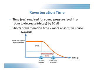 Reverberation Time 
• Time (sec) required for sound pressure level in a 
room to decrease (decay) by 60 dB 
• Shorter reverberation time = more absorptive space 
60 dB drop 
in sound 
Decibel (dB) 
Reverberation 
Time 
Sound 
Stopped 
Time (s) 
60 dB 
Initial Avg. Sound 
Pressure Level 
To Tr 
 