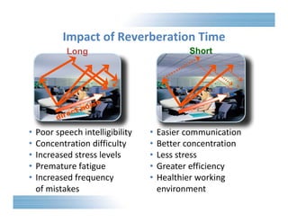 Impact of Reverberation Time 
• Poor speech intelligibility 
• Concentration difficulty 
• Increased stress levels 
• Premature fatigue 
• Increased frequency 
of mistakes 
• Easier communication 
• Better concentration 
• Less stress 
• Greater efficiency 
• Healthier working 
environment 
 