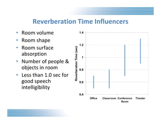 Reverberation Time Influencers 
1.4 
1.2 
1 
0.8 
0.6 
0.4 
Office Classroom Conference 
Room 
Theater 
Reverberation Time (sec) 
• Room volume 
• Room shape 
• Room surface 
absorption 
• Number of people & 
objects in room 
• Less than 1.0 sec for 
good speech 
intelligibility 
 