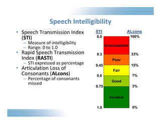 Speech Intelligibility 
• Speech Transmission Index 
(STI) 
– Measure of intelligibility 
– Range: 0 to 1.0 
• Rapid Speech Transmission 
Index (RASTI) 
– STI expressed as percentage 
• Articulation Loss of 
Consonants (ALcons) 
– Percentage of consonants 
missed 
STI ALcons 
Unacceptable 
Poor 
Fair 
Good 
Excellent 
100% 
33% 
15% 
7% 
3% 
0.0 
0.3 
0.45 
0.6 
0.75 
1.0 0% 
 