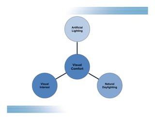 Visual 
Interest 
Natural 
Daylighting 
Artificial 
Lighting 
Visual 
Comfort 
 