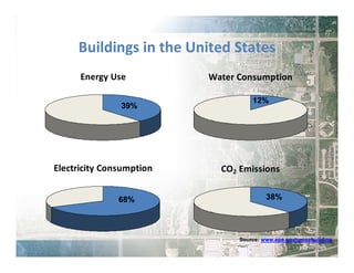 Buildings in the United States 
Energy Use Water Consumption 
39% 12% 
Electricity Consumption CO2 Emissions 
68% 38% 
Source: www.epa.gov/greenbuilding 
 