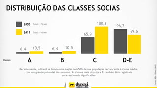 DISTRIBUIÇÃO DAS CLASSES SOCIAS

2011

Total: 195 MM

10,5

6,4
Classes:

100,3

Total: 175 MM

A

96,2
69,6

65,9
10,5

6,4

B

C

D-E

Recentemente, o Brasil se tornou uma nação com 50% de sua população pertencente à classe média,
com um grande potencial de consumo. As classes mais ricas (A e B) também têm registrado
um crescimento significativo

fonte: IPEA / PNAD (IBGE)

2003

 