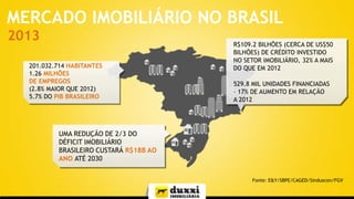 MERCADO IMOBILIÁRIO NO BRASIL
2013
201.032.714 HABITANTES
1.26 MILHÕES
DE EMPREGOS
(2.8% MAIOR QUE 2012)
5.7% DO PIB BRASILEIRO

R$109.2 BILHÕES (CERCA DE US$50
BILHÕES) DE CRÉDITO INVESTIDO
NO SETOR IMOBILIÁRIO, 32% A MAIS
DO QUE EM 2012

529.8 MIL UNIDADES FINANCIADAS
– 17% DE AUMENTO EM RELAÇÃO
A 2012

UMA REDUÇÃO DE 2/3 DO
DÉFICIT IMOBILIÁRIO
BRASILEIRO CUSTARÁ R$18B AO
ANO ATÉ 2030
Fonte: E&Y/SBPE/CAGED/Sinduscon/FGV

 