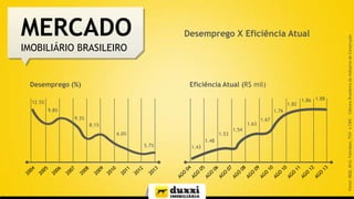 Desemprego X Eficiência Atual

IMOBILIÁRIO BRASILEIRO

Desemprego (%)

Eficiência Atual (R$ mil)

12.5%

1.82
9.8%

1.76
9.3%
1.63

8.1%
6.0%

1.53
5.7%

1.48
1.43

1.54

1.67

1.86 1.88

Fonte: IBGE, Bird, Febraban, FGV e CBIC - Câmara Brasileira da Indústria de Construção

MERCADO

 