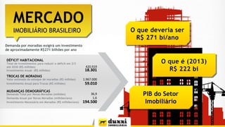 MERCADO
O que deveria ser
R$ 271 bi/ano

IMOBILIÁRIO BRASILEIRO
Demanda por moradias exigirá um investimento
de aproximadamente R$271 bilhões por ano
DÉFICIT HABITACIONAL

Total de investimentos para reduzir o déficit em 2/3
até 2030 (R$ milhões)
Investimento Anual (R$ milhões)

TROCAS DE MORADIAS

Valor estimado do estoque de moradias (R$ milhões)
Investimento Anual para Trocas (R$ milhões)

MUDANÇAS DEMOGRÁFICAS

Demanda Total por Novas Moradias (milhões)
Demanda Anual por Novas Moradias (milhões/ano)
Investimento Necessário em Moradias (R$ milhões/ano)

420.919

18.301

O que é (2013)
R$ 222 bi

1.967.000

59.010
36,9
1,6

194.500

PIB do Setor
Imobiliário

 