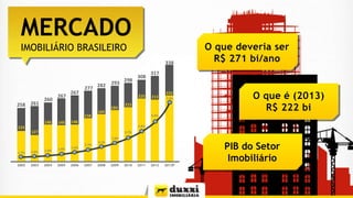 MERCADO
IMOBILIÁRIO BRASILEIRO
338

258 261

260

267

267

277

145

293

308

225

158
146

282

298

169

184

O que deveria ser
R$ 271 bi/ano

317

213

222
7.9%

215

O que é (2013)
R$ 222 bi

6.4%

146
4.8%

133
127

3.7%
2.8%

1.8%

1.6%

1.6%

1.4%

1.7%

2002

2003

2004

2005

2006

1.7%

2007

2.1%

2008

2009

2010

2011

2012

2013P

PIB do Setor
Imobiliário

 