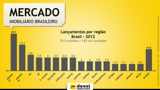 IMOBILIÁRIO BRASILEIRO
Lançamentos por região
Brasil – 2012

28.5

79,9 milhões / 183 mil unidades

11.1

10.8
3.9

3.3

3

2.7

2.4

2.2
2

2

1.9

1.5

1.3

1.1

1

0.7

Fonte: IBGE, Bird, Febraban, FGV e CBIC - Câmara Brasileira da Indústria de Construção

MERCADO

 