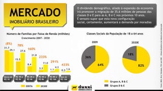 MERCADO
IMOBILIÁRIO BRASILEIRO
Número de Famílias por Faixa de Renda (milhões)

Classes Sociais da População de 18 a 64 anos

Crescimento 2007 - 2030

(8%)
31.7

29.1

78%
27.6

2009

160%
21.8

15.5

233%
11.0

8.4

3.3

Menos de

R$ 1K

R$ 1K a
R$ 2k

2020E

R$ 2K a
R$ 4k

2007A

R$ 4K a
R$ 8k

2030E

18%

36%
291%
1.1

4.3

R$ 8K a
R$ 16k

433%

64%

82%

0.3 1.6
Mais de

R$ 16k

Grupos A, B & C
Grupos D & E

Fonte: IBGE, Bird, Febraban, FGV and CBIC - Câmara Brasileira da Indústria de Construção

O dividendo demográfico, aliado à expansão da economia
irá promover a migração de 35,6 milhões de pessoas das
classes D e E para as A, B e C nos próximos 10 anos.
É sensato supor que esta nova configuração
social, certamente, aumentará a demanda por moradias

 