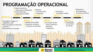 PROGRAMAÇÃO OPERACIONAL
 Sede e escritórios
operacionais configurados
 Supera IBG inicia
mapeamento de BPO

ATÉ JUL 13

AGO 13

 Fundação e listagem na
BOVESPA e CVM
 Plano de Negócios elaborado
pela E & Y
 Gerente Senior recrutado

 Sistemas
e infraestruturas
inauguradas

SET 13
 Obtida licença CRECI
 Equipe de corretores
treinados e certificados

 Operações
de vendas Iniciadas

DEZ 13

OUT 13

 Expectativa
de inauguração
de novos escritórios

NOV 13
 Escritórios de São
Paulo, Campinas e
Alphaville
inaugurados

FUTURO

FEV 14

 Inauguração
de escritório
em Santos

 