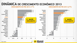 DINÂMICA DE CRESCIMENTO ECONÔMICO 2013
CRESCIMENTO DO PIB 2013 (1ºT)
China
Turquia
Japão
Coréia do Sul
Chile

Turquia
China

1.6
1.6

Coréia do Sul
Japão
África do Sul
Alemanha
Reino Unido
EUA
Austrália
França
Chile
Canada
Polônia
Zona Europeia
Espanha
Rússia
Itália
México

0.8
0.8

Brasil

0.6
0.5
0.5
0.3
0.3
0.3
0.2
0.2

2.1
1.7

Brasil

1.0

Canada
Austrália
Reino Unido
Colômbia
EUA
África do Sul
Polônia
México
Alemanha
França
Zona Europeia
Rússia
Espanha
Itália

6° MAIOR
CRESCIMENTO

0.0
0.0
-0.2

-0.2
-0.3
-0.4

1.5
1.1
0.9

0.7
0.7
0.7
0.6
0.6
0.5
0.5
0.4
0.4
0.3

3° MAIOR
CRESCIMENTO

-0.1

-0.3
-0.3
-0.7

-0.6
-1

Fonte: BACEN

CRESCIMENTO DO PIB 2013 (2ºT)

-0.5

0

0.5

1

1.5

2

-1

0

1

2

3

 
