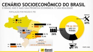 CENÁRIO SOCIOECONÔMICO DO BRASIL
O BRASIL NÃO É MAIS UMA PROMESSA ECONÔMICA. É UMA REALIDADE
POPULAÇÃO POR REGIÃO E PIB
SERVIÇOS

POP.
PIB

8.4%
5.3%
PIB

POP.
PIB

7.4%
9.3%
POP.

PIB

POP.
PIB

14.3%
16.5%

69%

27.8%

POP.

13.5%

42.1%

INDUSTRIAS

PIB de 2013
US$ 2,2
Trilhões

26%

55.4%

SUDESTE
(SP, RJ, MG & ES)
CONCENTRA
MAIS DA METADE DO PIB NACIONAL

AGRICULTURA

5%

5%
FONTE: IBGE

 