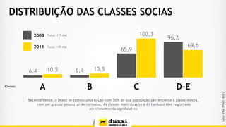 DISTRIBUIÇÃO DAS CLASSES SOCIAS
fonte:IPEA/PNAD(IBGE)
A CB D-E
6,4 10,5 6,4 10,5
65,9
100,3
96,2
69,6
Recentemente, o Brasil se tornou uma nação com 50% de sua população pertencente à classe média,
com um grande potencial de consumo. As classes mais ricas (A e B) também têm registrado
um crescimento significativo
2003
2011
Total: 175 MM
Total: 195 MM
Classes:
 