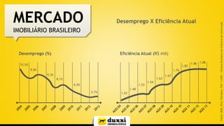 Desemprego (%)
Fonte:IBGE,Bird,Febraban,FGVeCBIC-CâmaraBrasileiradaIndústriadeConstrução
MERCADO
IMOBILIÁRIO BRASILEIRO
12.5%
9.8%
9.3%
8.1%
6.0%
5.7% 1.43
1.48
1.53
1.54
1.63
1.67
1.76
1.82
1.86 1.88
Eficiência Atual (R$ mil)
Desemprego X Eficiência Atual
 