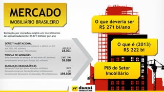 Demanda por moradias exigirá um investimento
de aproximadamente R$271 bilhões por ano
O que é (2013)
R$ 222 bi
O que deveria ser
R$ 271 bi/ano
PIB do Setor
Imobiliário
MERCADO
IMOBILIÁRIO BRASILEIRO
Demanda Total por Novas Moradias (milhões) 36,9
Demanda Anual por Novas Moradias (milhões/ano) 1,6
Investimento Necessário em Moradias (R$ milhões/ano) 194.500
Valor estimado do estoque de moradias (R$ milhões) 1.967.000
Investimento Anual para Trocas (R$ milhões) 59.010
Total de investimentos para reduzir o déficit em 2/3
até 2030 (R$ milhões) 420.919
Investimento Anual (R$ milhões) 18.301
DÉFICIT HABITACIONAL
TROCAS DE MORADIAS
MUDANÇAS DEMOGRÁFICAS
 