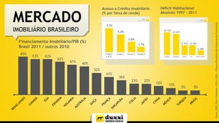 Financiamento Imobiliário/PIB (%)
Brasil 2011 / outros 2010
Acesso a Crédito Imobiliário
(% por faixa de renda)
Déficit Habitacional
Absoluto 1997 - 2011
85%
63% 63%
62%
61%
60%
52%
41%
36%
23% 22%
16%
10%
5% 5%
Grupos
A & B
Grupo C Grupo D Grupo E
7.7%
5.0%
3.0%
1.7%
Sudeste Nordeste Norte Sul Centro-oeste
34.33%
33.47%
12.97% 12.56%
6.68%
Fonte:IBGE,Bird,Febraban,FGVeCBIC-CâmaraBrasileiradaIndústriadeConstrução
MERCADO
IMOBILIÁRIO BRASILEIRO
 