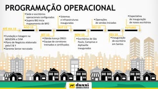 PROGRAMAÇÃO OPERACIONAL
Fundação e listagem na
BOVESPA e CVM
Plano de Negócios elaborado
pela E & Y
Gerente Senior recrutado
Sede e escritórios
operacionais configurados
Supera IBG inicia
mapeamento de BPO
Obtida licença CRECI
Equipe de corretores
treinados e certificados
Sistemas
e infraestruturas
inauguradas
Escritórios de São
Paulo, Campinas e
Alphaville
inaugurados
Operações
de vendas Iniciadas
Inauguração
de escritório
em Santos
Expectativa
de inauguração
de novos escritórios
SET 13 NOV 13 FEV 14
FUTURODEZ 13OUT 13AGO 13ATÉ JUL 13
 