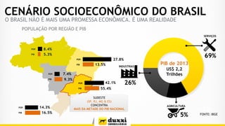 CENÁRIO SOCIOECONÔMICO DO BRASIL
O BRASIL NÃO É MAIS UMA PROMESSA ECONÔMICA. É UMA REALIDADE
5%
POPULAÇÃO POR REGIÃO E PIB
SUDESTE
(SP, RJ, MG & ES)
CONCENTRA
MAIS DA METADE DO PIB NACIONAL
POP.
PIB
14.3%
16.5%
PIB de 2013
US$ 2,2
Trilhões
POP.
PIB
8.4%
5.3%
POP.
PIB
27.8%
13.5%
POP.
PIB
7.4%
9.3%
POP.
PIB 55.4%
42.1%
5%
AGRICULTURA
SERVIÇOS
69%
26%
INDUSTRIAS
FONTE: IBGE
 