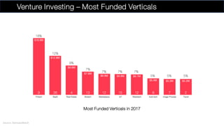 Venture Investing – Most Funded Verticals
Source: StartupsWatch
Most Funded Verticals in 2017
 