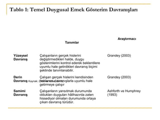 Tablo 1: Temel Duygusal Emek Gösterim Davranışları
Tanımlar
Araştırmacı
Yüzeysel
Davranış
Çalışanların gerçek hislerini
değiştirmedikleri halde, duygu
gösterimlerini kontrol ederek beklentilere
uyumlu hale getirdikleri davranış biçimi
şeklinde tanımlanabilir.
Grandey (2003)
Derin
Davranış
Çalışan gerçek hislerini kendisinden
beklenen davranışlarla uyumlu hale
getirmeye çalışır
Grandey (2003)
Samimi
Davranış
Çalışanların yansıtmak durumunda
oldukları duyguları hâlihazırda zaten
hissediyor olmaları durumunda ortaya
çıkan davranış türüdür.
Ashforth ve Humphrey
(1993)
Kaynak: (Oral ve Köse, 2011)
 