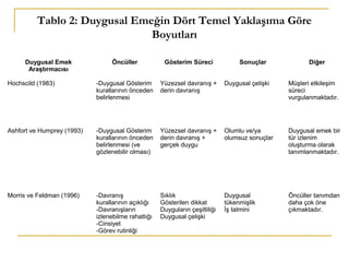 Tablo 2: Duygusal Emeğin Dört Temel Yaklaşıma Göre
Boyutları
Duygusal Emek
Araştırmacısı
Öncüller Gösterim Süreci Sonuçlar Diğer
Hochscild (1983) -Duygusal Gösterim
kurallarının önceden
belirlenmesi
Yüzezsel davranış +
derin davranış
Duygusal çelişki Müşteri etkileşim
süreci
vurgulanmaktadır.
Ashfort ve Humprey (1993) -Duygusal Gösterim
kurallarının önceden
belirlenmesi (ve
gözlenebilir olması)
Yüzezsel davranış +
derin davranış +
gerçek duygu
Olumlu ve/ya
olumsuz sonuçlar
Duygusal emek bir
tür izlenim
oluşturma olarak
tanımlanmaktadır.
Morris ve Feldman (1996) -Davranış
kurallarının açıklığı
-Davranışların
izlenebilme rahatlığı
-Cinsiyet
-Görev rutinliği
Sıklık
Gösterilen dikkat
Duyguların çeşitliliği
Duygusal çelişki
Duygusal
tükenmişlik
İş tatmini
Öncüller tanımdan
daha çok öne
çıkmaktadır.
 