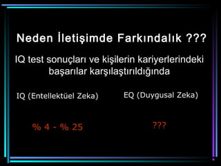 Neden İletişimde Farkındalık ???
IQ test sonuçları ve kişilerin kariyerlerindeki
başarılar karşılaştırıldığında
IQ (Entellektüel Zeka) EQ (Duygusal Zeka)
% 4 - % 25 ???
 