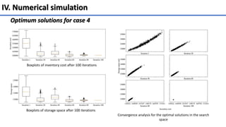 IV. Numerical simulation
Optimum solutions for case 4
Boxplots of inventory cost after 100 iterations
Boxplots of storage space after 100 iterations
Convergence analysis for the optimal solutions in the search
space
 