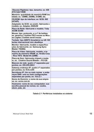 Disco(s) Rígido(s): tipo, tamanho; ex: IDE
ATA hda=10GB
Memória: quantidade de memória RAM ins-
talada; ex. 128MB, 256MB, 512MB, etc.
CD-ROM: tipo da interface; ex: SCSI, IDE
(ATAPI)
Adaptador de SCSI: se existir, fabricante e
modelo; ex: Adaptec 2940UW
Placa de Rede: fabricante e modelo; Tulip
3COM 3C590
Mouse: tipo, protocolo, e o nº de botões;
ex: genérico 3 botões PS/2 mouse ou Mou-
se Logitec 2 botões serial mouse
Teclado: tipo ABNT2 (brasileiro) ou US 105
teclas internacional com deadkeys
Monitor: fabricante, modelo e especifica-
ções do fabricante; ex: Samsung Sync-
Master 750(M)b
Placa de Vídeo: fabricante, modelo, e ta-
manho da memória VRAM; ex. Nvidia Corp
- Riva TNT2 Model 64 (32MB)
Placa de Som: fabricante chipset e mode-
lo; ex: Creative Sound Blaster – PCI128
Mascara de rede: quatro nº separados por
pontos; ex: 255.255.248.0
Gateway endereço IP: quatro nº separados
por pontos; ex.10.0.2.245
Servidores IP: Um ou mais nomes e ende-
reços DNS: uma ou mais configurações
separadas por ponto; ex: 10.0.2.1
Nome do Domínio: o nome da sua empre-
sa; ex: acme.com.br
Hostname: nome do seu computador; sua
escolha pessoal de nomes; ex: cookie,
obom, joão, etc
Tabela 2.1 Periféricos instalados no sistema
13
 