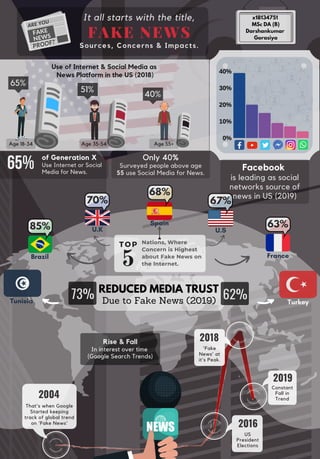 40%
30%
20%
10%
0%
65% of Generation X
Use Internet or Social
Media for News.
Only 40%
Surveyed people above age
55 use Social Media for News.
Facebook
is leading as social
networks source of
news in US (2019)
TOP Nations, Where
Concern is Highest
about Fake News on
the Internet.5
FAKE
NEWS
ARE YOU
PROOF?
85%
70%
68%
67%
63%
x18134751
MSc DA (B)
Darshankumar
Gorasiya
Tunisia Turkey
REDUCED MEDIA TRUST
Due to Fake News (2019)
73%
FAKE NEWS
Sources, Concerns & Impacts.
It all starts with the title,
62%
2004
That's when Google
Started keeping
track of global trend
on 'Fake News' 2016
US
President
Elections
Rise & Fall
In interest over time
(Google Search Trends)
2018
'Fake
News' at
it's Peak.
2019
Constant
Fall in
Trend
Use of Internet & Social Media as
News Platform in the US (2018)
Age 18-34 Age 35-54 Age 55+
65%
51%
40%
Brazil
U.K
Spain
U.S
France
 