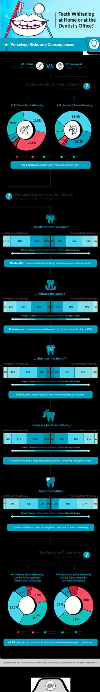 Teeth Whitening
at Home or at the
Dentist’s Oﬃce?
Based on results from “To whiten or not to whiten” survey, completed by 220 respondents in the period 25/06 - 11/07/2019.
dentavox.dentacoin.com
Opinions about Overall Safety
Is it safe or risky?
Tendency to Substitute
Do you agree that...
• At-Home Teeth Whitening
Perceived Risks and Consequences
Perspectives on Harmful Eﬀects
Do you agree that teeth whitening ...?
1 in 3 patients considers teeth whitening at home risky.
Professional
Teeth Whitening
At-Home
Teeth Whitening VS
?
• Professional Teeth Whitening
• At-Home Teeth Whitening Professional Teeth Whitening •
... weakens tooth enamel ?
29.5%
51.4%
25.2%
20.2%
29.5%
30%
10%
1%
<1%
3%
Nearly half of respondents believe at-home whitening weakens tooth enamel.
(Strongly) Disagree - Neither - (Strongly) Agree - Neither - (Strongly) Disagree
22% 33% 38% 3%3% 4% 23% 33% 37% 5%
11% 42% 34% 12% 11% 13%33% 39%
52% disagree that professional teeth whitening destroys the teeth.
• At-Home Teeth Whitening
(Strongly) Disagree - Neither - (Strongly) Agree - Neither - (Strongly) Disagree
Professional Teeth Whitening •
... destroys the teeth ?
Gum irritation is perceived as a possible outcome of at-home whitening by 42%.
• At-Home Teeth Whitening
(Strongly) Disagree - Neither - (Strongly) Agree - Neither - (Strongly) Disagree
Professional Teeth Whitening •
• At-Home Teeth Whitening Professional Teeth Whitening •
... irritates the gums ?
8% 25% 39% 22% 4%6%
12% 30% 34% 23%
At-home whitening is more associated with tooth sensitivity than professional.
Cavities are the least expected negative consequence of teeth whitening.
• At-Home Teeth Whitening
(Strongly) Disagree - Neither - (Strongly) Agree - Neither - (Strongly) Disagree
Professional Teeth Whitening •
... increases tooth sensitivity ?
16% 8%16% 31% 36%1
15% 38% 37%
• At-Home Teeth Whitening
(Strongly) Disagree - Neither - (Strongly) Agree - Neither - (Strongly) Disagree
Professional Teeth Whitening •
.... leads to cavities ?
5% 9%32% 40% 19%4% 1
11% 42% 34% 12% 6% 26% 36% 26% 6%1
4%
Very risky Risky
Neither safe,
nor risky
Safe Very safe
• At-Home Teeth Whitening
Can Be Substituted with
Professional Whitening
• Professional Teeth Whitening
Can Be Substituted with
At-Home Whitening
?
28%
7%
32%
Strongly
disagree
Disagree
Neither agree
nor disagree
Agree
Strongly
agree
44.5% of people are ready to substitute at-home teeth whitening for professional.
26%
7%
18%
4%
33.5%
33.5%
11%
 