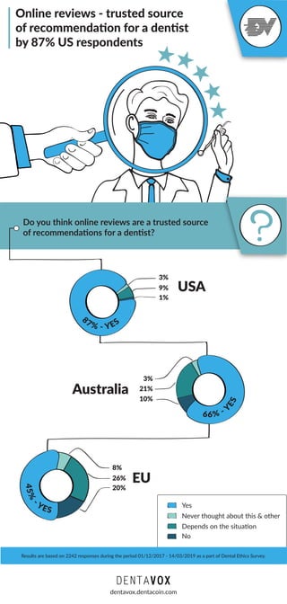 Online reviews - trusted source
of recommendation for a dentist
by 87% US respondents
66% - Y
ES
45%
-
YES
87% - YES
3%
USA
Australia
EU
9%
1%
8%
26%
20%
21%
10%
3%
Results are based on 2242 responses during the period 01/12/2017 - 14/03/2019 as a part of Dental Ethics Survey.
dentavox.dentacoin.com
Never thought about this & other
Yes
Depends on the situation
No
Do you think online reviews are a trusted source
of recommendations for a dentist?
 