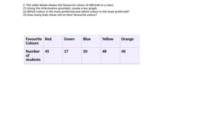 Favourite
Colours
Red Green Blue Yellow Orange
Number
of
students
45 17 50 48 40
2. The table below shows the favourite colour of 200 kids in a class.
(1) Using the information provided, create a bar graph.
(2) Which colour is the most preferred and which colour is the least preferred?
(3) How many kids chose red as their favourite colour?
 