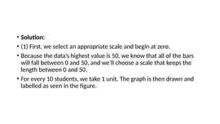 • Solution:
• (1) First, we select an appropriate scale and begin at zero.
• Because the data’s highest value is 50, we know that all of the bars
will fall between 0 and 50, and we’ll choose a scale that keeps the
length between 0 and 50.
• For every 10 students, we take 1 unit. The graph is then drawn and
labelled as seen in the figure.
 