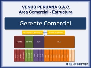 1.
Gerente Comercial
Inteligencia de Ventas Trade Marketing
NORTE
Norte1
Norte2
Norte3
LimaNSChico
CENTRO
Centro1
Centro2
...