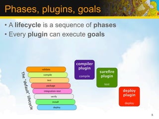 Phases, plugins, goals
• A lifecycle is a sequence of phases
• Every plugin can execute goals



                                                 compiler
                           validate               plugin
                                                            sureﬁre
     The




                            compile
                                                  compile    plugin
                                test
      “defa




                               package
                                                              test

                                                                      deploy
       ult” l




                            integration-test

                                      verify                          plugin
              ifecy




                                       install
                                                                      deploy
                    c le




                                        deploy


                                                                               6
 