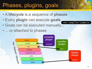Phases, plugins, goals
• A lifecycle is a sequence of phases
• Every plugin can execute goals
                                   mvn                                compiler:compile
• Goals can be executed manually...
• ... or attached to phases
                                                 compiler
                           validate               plugin
                                                            sureﬁre
     The




                            compile
                                                  compile    plugin
                                test
      “defa




                               package
                                                              test

                                                                       deploy
       ult” l




                            integration-test

                                      verify                           plugin
              ifecy




                                       install
                                                                        deploy
                    c le




                                        deploy


                                                                                    6
 