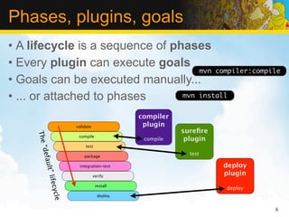 Phases, plugins, goals
• A lifecycle is a sequence of phases
• Every plugin can execute goals
                                     mvn compiler:compile
• Goals can be executed manually...
• ... or attached to phases      mvn install


                                                  compiler
                            validate               plugin
                                                             sureﬁre
      The




                             compile
                                                   compile    plugin
                                 test
       “defa




                                package
                                                               test

                                                                       deploy
        ult” l




                             integration-test

                                       verify                          plugin
               ifecy




                                        install
                                                                       deploy
                     c le




                                         deploy


                                                                                6
 