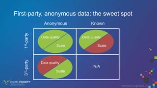 © 2016 Tealium Inc. All rights reserved. | 12
Anonymous Known
3rd-party1st-party
Data quality
Scale
Data quality
Scale
Data quality
Scale
N/A
First-party, anonymous data: the sweet spot
 