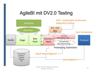 AgileBI mit DV2.0 Testing
Torsten Glunde, Alligator Company
DDVUG, Juni 2014
12
Raw
Vault
Business
Vault
Generator
Metadata
Virtualization
Star Schema View
Persisted
Star Schema, Cube, …
ETL / ELT
B(x)
Stage FrontendQuelle
Testrepository
Quelldaten
Testdaten
Testcases
ACIT
Quell-Target-Abgleich
ACIT – Automated, Continuous
Integration Testing
V
i
e
w
Prototyping, Exploration
User Acceptance
Datenabgleich
 