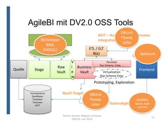 AgileBI mit DV2.0 OSS Tools
Torsten Glunde, Alligator Company
DDVUG, Juni 2014
13
Raw
Vault
Business
Vault
Generator
Metadata
Virtualization
Star Schema View
Persisted
Star Schema, Cube, …
ETL / ELT
B(x)
Stage FrontendQuelle
Testrepository
Quelldaten
Testdaten
Testcases
ACIT
Quell-Target-Abgleich
ACIT – Automated, Continuous
Integration Testing
V
i
e
w
Prototyping, Exploration
User Acceptance
Datenabgleich
DBUnit
Flyway
Jailer
Selenium
DBUnit
Flyway
Jailer
Jenkins
Nächtl. Build
und Test
BIDSHelper
BIML
(MSSQL)
 