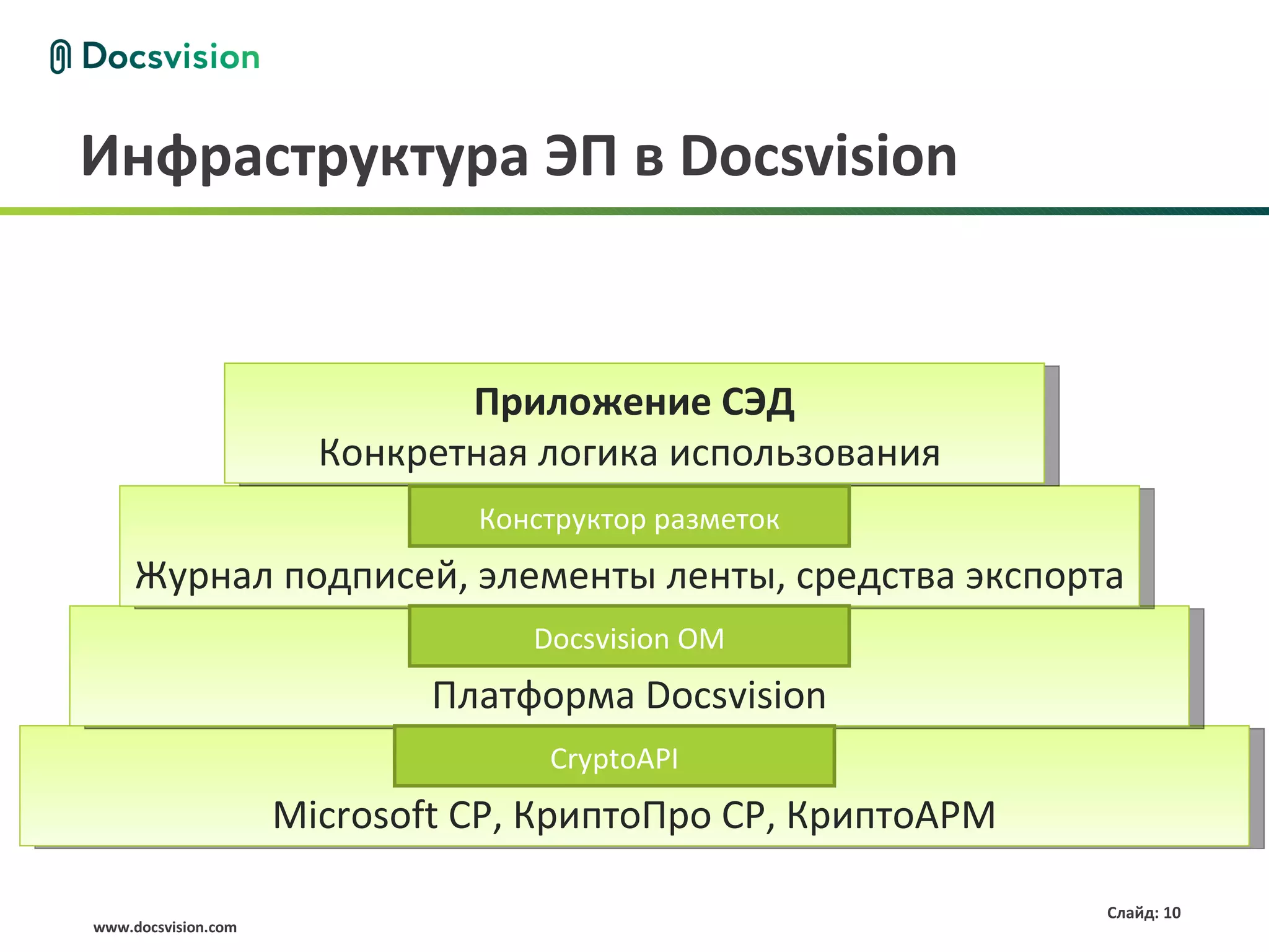 Инфраструктура ЭП в Docsvision


                              Приложение СЭД
                       Конкретная логика использования
                               Конструктор разметок
     Журнал подписей, элементы ленты, средства экспорта
                                  Docsvision OM
                             Платформа Docsvision
                                    CryptoAPI
                                     CryptoAPI
                     Microsoft CP, КриптоПро CP, КриптоАРМ

                                                             Слайд: 10
www.docsvision.com
 