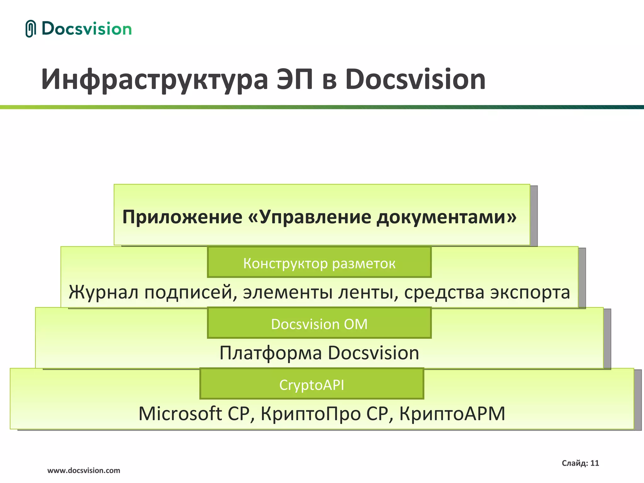 Инфраструктура ЭП в Docsvision



                     Приложение «Управление документами»

                                Конструктор разметок
     Журнал подписей, элементы ленты, средства экспорта
                                   Docsvision OM
                              Платформа Docsvision
                                     CryptoAPI
                                      CryptoAPI
                      Microsoft CP, КриптоПро CP, КриптоАРМ

                                                              Слайд: 11
www.docsvision.com
 