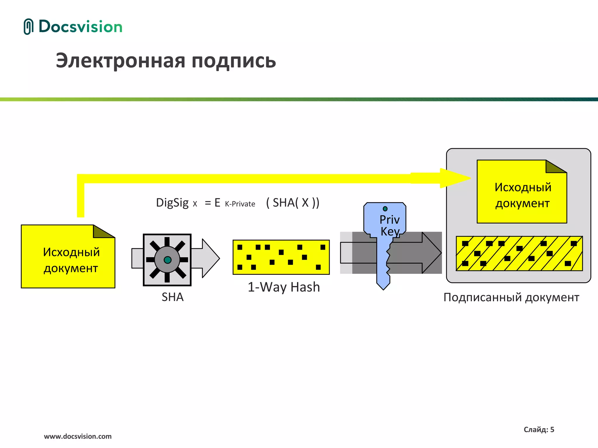 Электронная подпись




                                                                               Исходный
                     DigSig   X   =E   K-Private   ( SHA( X ))                 документ
                                                                 Priv
                                                                 Key
Исходный
документ
                                             1-Way Hash
                      SHA                                               Подписанный документ




                                                                                   Слайд: 5
www.docsvision.com
 