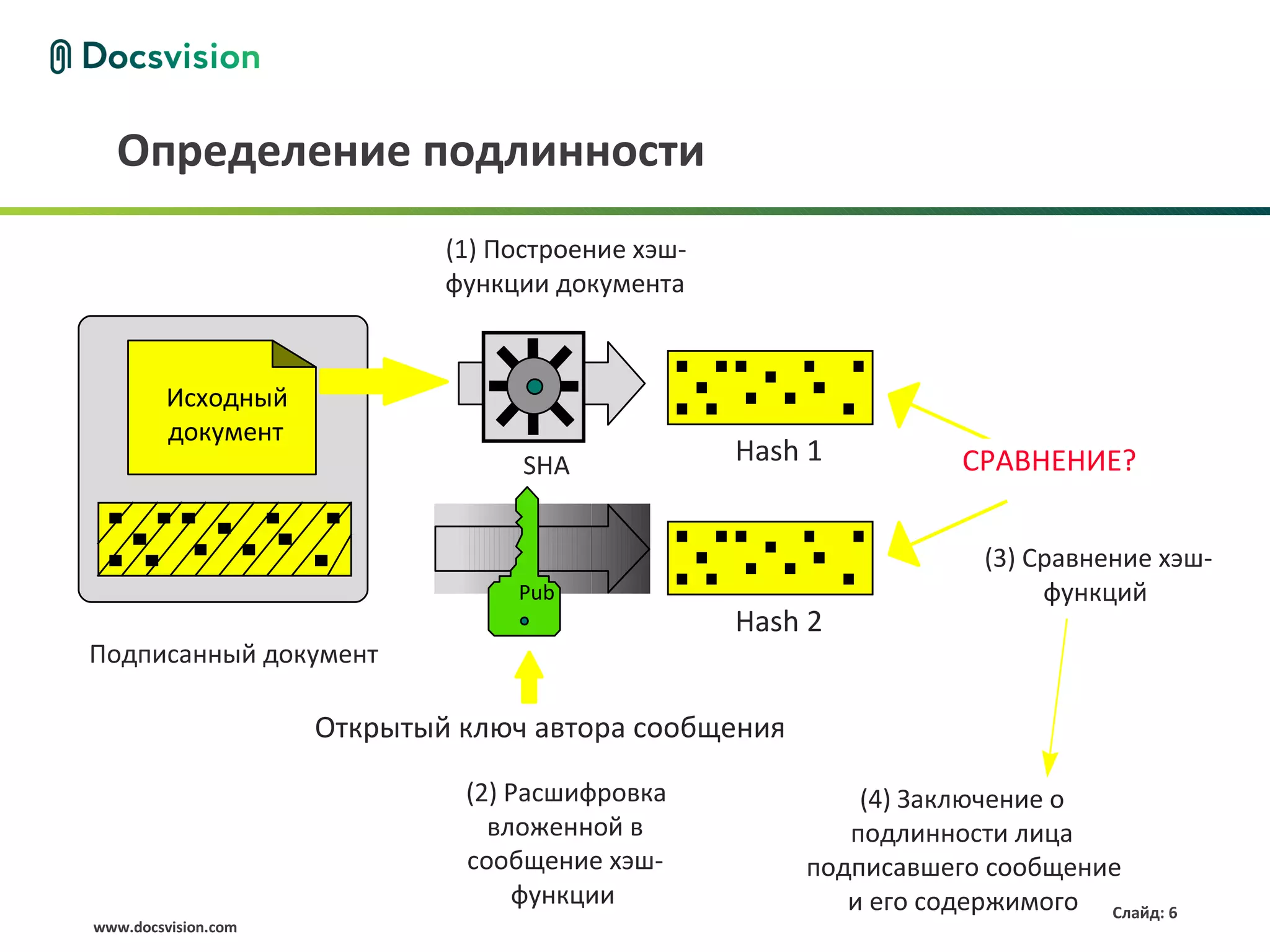 Определение подлинности
                             (1) Построение хэш-
                             функции документа



         Исходный
         документ
                                   SHA             Hash 1          СРАВНЕНИЕ?


                                                                    (3) Сравнение хэш-
                                  Pub                                    функций
                                                   Hash 2
Подписанный документ

                     Открытый ключ автора сообщения

                              (2) Расшифровка              (4) Заключение о
                                вложенной в               подлинности лица
                              сообщение хэш-           подписавшего сообщение
                                   функции                и его содержимого Слайд: 6
www.docsvision.com
 
