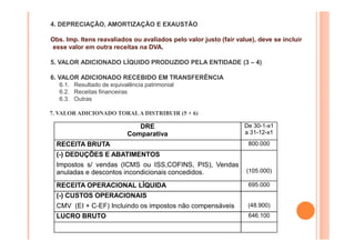 4. DEPRECIAÇÃO, AMORTIZAÇÃO E EXAUSTÃO
Obs. Imp. Itens reavaliados ou avaliados pelo valor justo (fair value), deve se incluir
esse valor em outra receitas na DVA.
5. VALOR ADICIONADO LÍQUIDO PRODUZIDO PELA ENTIDADE (3 – 4)
6. VALOR ADICIONADO RECEBIDO EM TRANSFERÊNCIA
6.1. Resultado de equivalência patrimonial
6.2. Receitas financeiras
6.3. Outras
7. VALOR ADICIONADO TORAL A DISTRIBUIR (5 + 6)

DRE
Comparativa
RECEITA BRUTA

De 30-1-x1
a 31-12-x1
800.000

(-) DEDUÇÕES E ABATIMENTOS
Impostos s/ vendas (ICMS ou ISS,COFINS, PIS), Vendas
anuladas e descontos incondicionais concedidos.
RECEITA OPERACIONAL LÍQUIDA

(105.000)
695.000

(-) CUSTOS OPERACIONAIS
CMV (EI + C-EF) Incluindo os impostos não compensáveis

(48.900)

LUCRO BRUTO

646.100

 