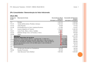 CÁLCULO:
Insumos adquiridos de terceiros
Custos com interconexão (NOTA 6 - OUTRAS REC. E DESP OP.)
Materiais e energia (estimativa de ICMS 18% sobre o valor da Nota 6)
Custo de mercadorias vendidas (12% de ICMS sobre o valor da Nota 6)
Serviços de terceiros (inclui 11% de INSS sobre o valor da Nota 6)
Outros (NOTA 6)

(441.490)
(79.589)
(8.550)
(606.084)
(59.242)
(1.194.955)

 