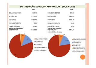 DISTRIBUIÇÃO DO VALOR ADICIONADO - SOUSA CRUZ
2010
COLABORADORES

568,40

2009
COLABORADORES

543,30

ACIONISTAS

1.333,70

ACIONISTAS

1.436,10

GOVERNO

7.950,10

GOVERNO

6.781,90

REINVESTIMENTO
FINANCIADORES
VALOR ADICIONADO
DISTRIBUIDO

116,40
57,40
10.026,00

REINVESTIMENTO

48,80

FINANCIADORES
VALOR ADICIONADO
DISTRIBUIDO

30,00

* Em milhões de reais

8.810,10

 
