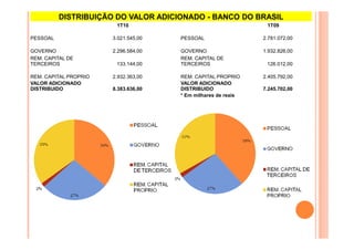 DISTRIBUIÇÃO DO VALOR ADICIONADO - BANCO DO BRASIL
1T10

1T09

PESSOAL

3.021.545,00

PESSOAL

2.781.072,00

GOVERNO
REM. CAPITAL DE
TERCEIROS

2.296.584,00

GOVERNO
REM. CAPITAL DE
TERCEIROS

1.932.826,00

REM. CAPITAL PROPRIO
VALOR ADICIONADO
DISTRIBUIDO

2.932.363,00

REM. CAPITAL PROPRIO
VALOR ADICIONADO
DISTRIBUIDO
* Em milhares de reais

2.405.792,00

133.144,00

8.383.636,00

126.012,00

7.245.702,00

 