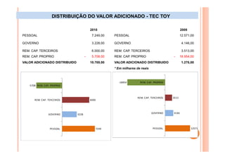 DISTRIBUIÇÃO DO VALOR ADICIONADO - TEC TOY
2010

2009

PESSOAL

7.249,00

PESSOAL

12.571,00

GOVERNO

3.228,00

GOVERNO

4.146,00

REM. CAP. TERCEIROS

6.000,00

REM. CAP. TERCEIROS

3.513,00

5.708,00

REM. CAP. PROPRIO

REM. CAP. PROPRIO

-

VALOR ADICIONADO DISTRIBUIDO

10.769,00

-

18.954,00

VALOR ADICIONADO DISTRIBUIDO

1.276,00

* Em milhares de reais

-18954

REM. CAP. PROPRIO

-5708 REM. CAP. PROPRIO

REM. CAP. TERCEIROS

GOVERNO

PESSOAL

REM. CAP. TERCEIROS

6000

GOVERNO

3228

7249

PESSOAL

3513

4146

12571

 